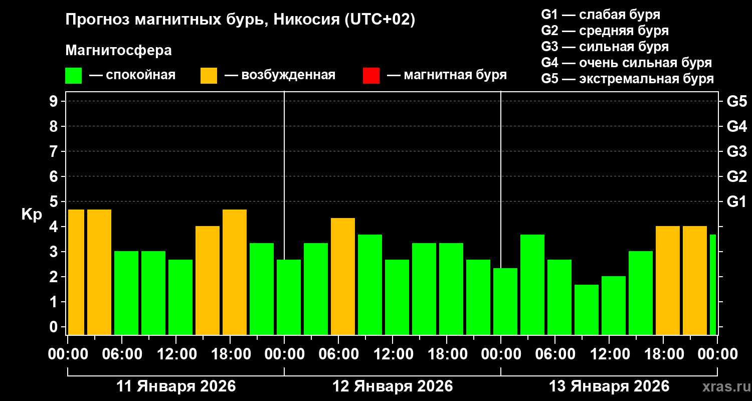 Прогноз геомагнитного индекса&nbsp;Kp