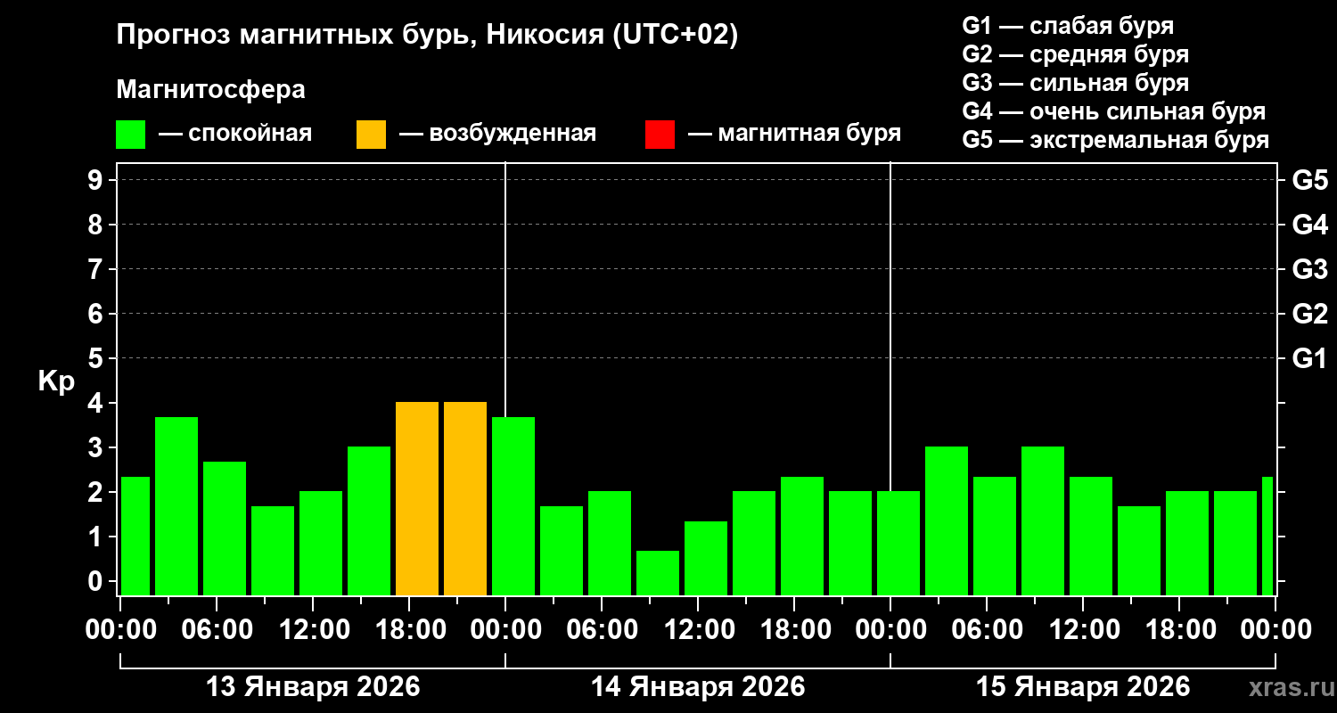 Прогноз геомагнитного индекса&nbsp;Kp