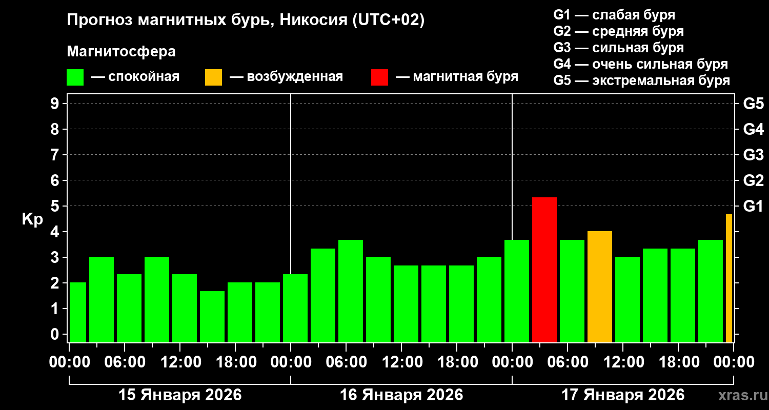 Прогноз геомагнитного индекса&nbsp;Kp