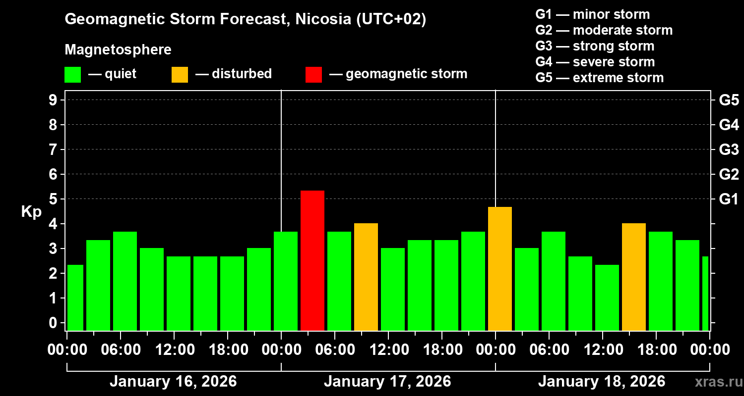 Forecast of the geomagnetic index&nbsp;Kp