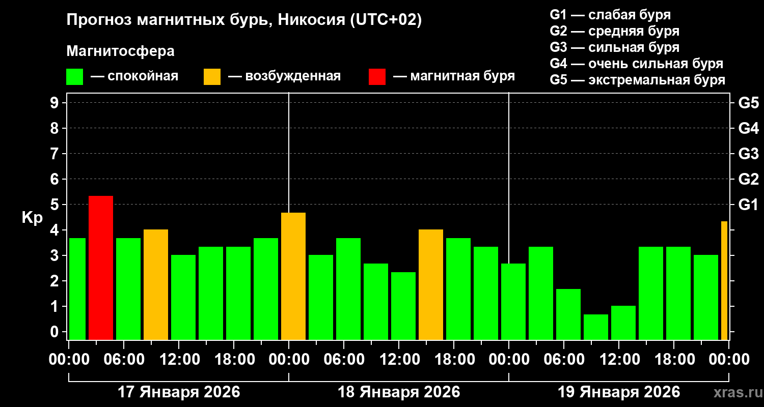 Прогноз геомагнитного индекса&nbsp;Kp