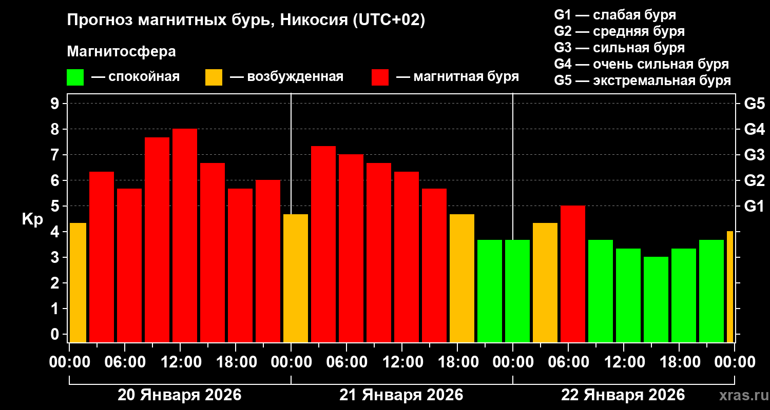 Прогноз геомагнитного индекса&nbsp;Kp
