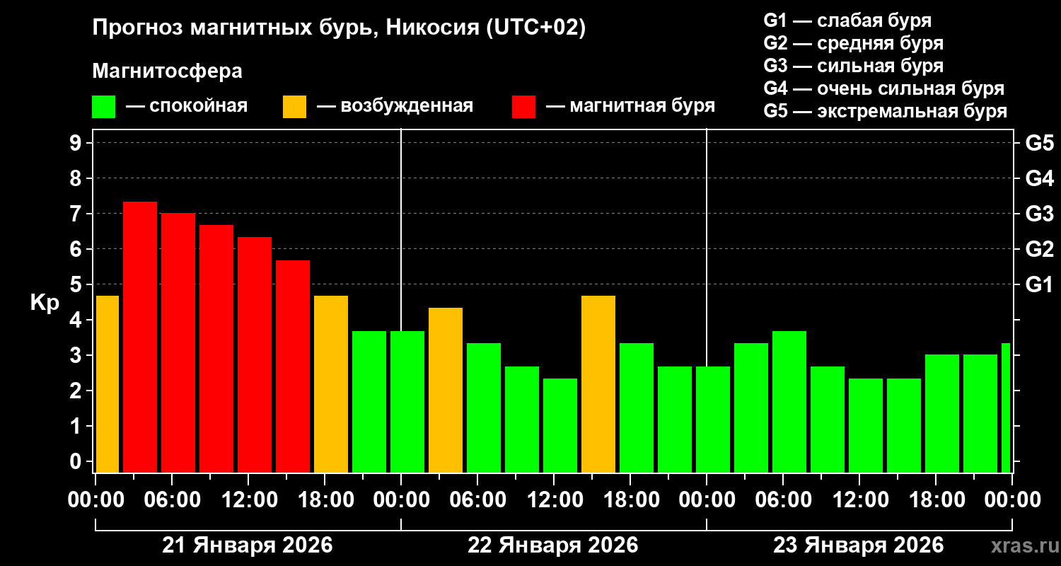 Прогноз геомагнитного индекса&nbsp;Kp