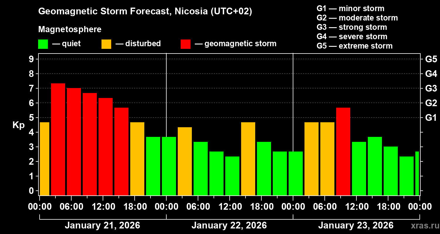 Forecast of the geomagnetic index&nbsp;Kp