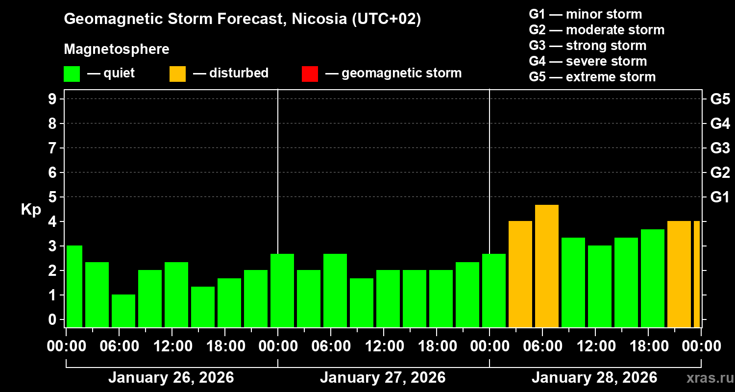 Forecast of the geomagnetic index&nbsp;Kp