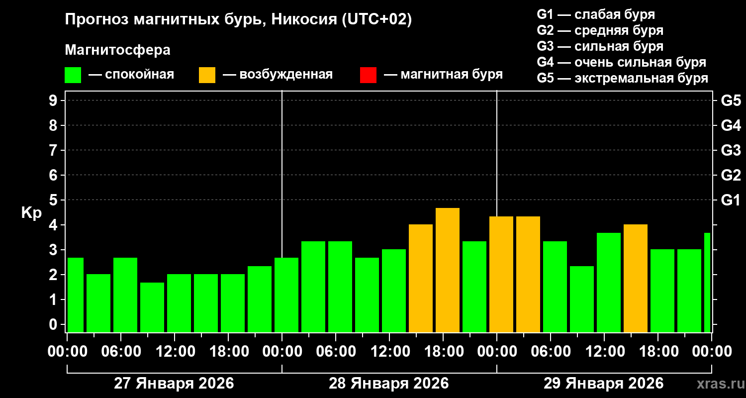 Прогноз геомагнитного индекса Kp