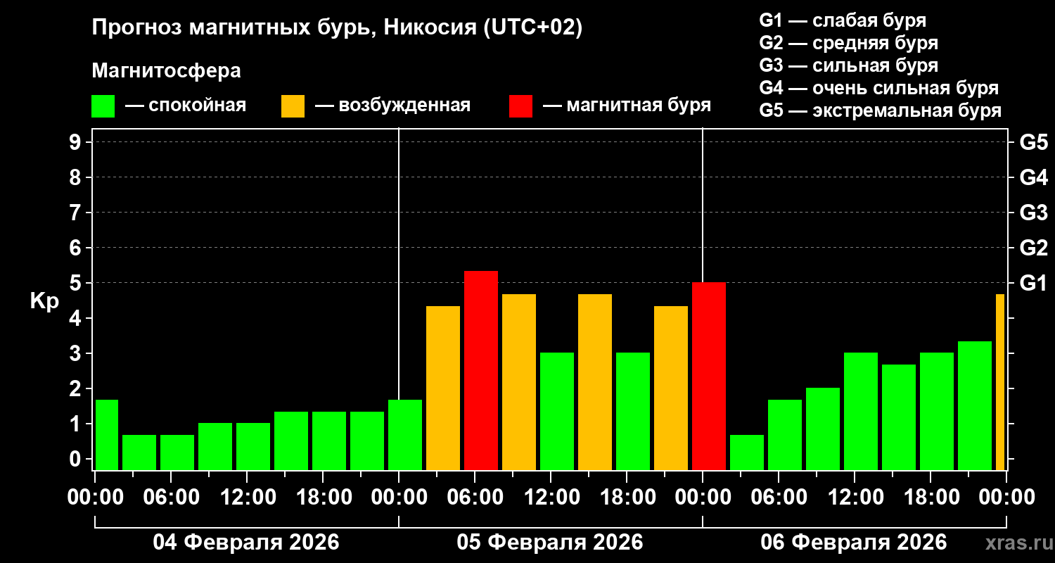 Прогноз геомагнитного индекса&nbsp;Kp