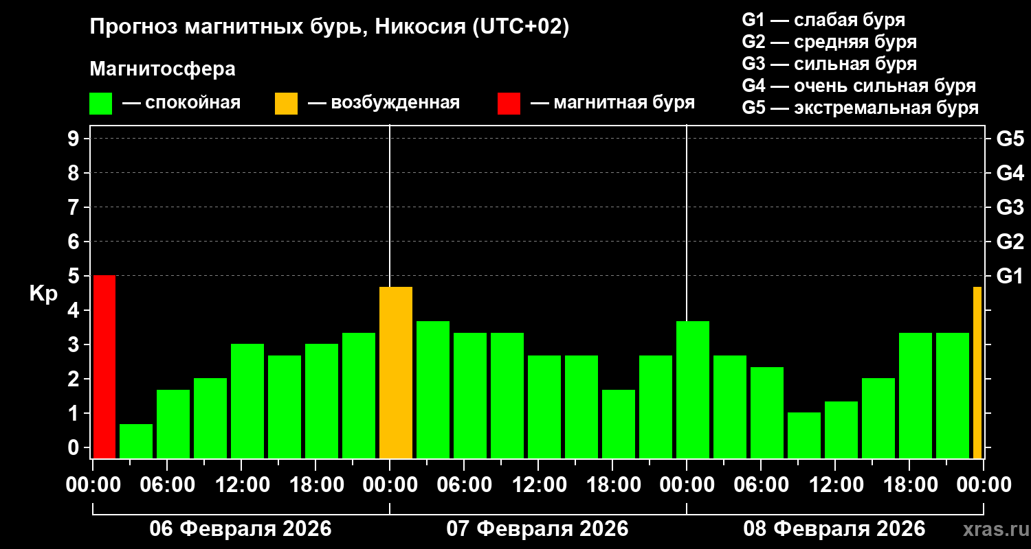 Прогноз геомагнитного индекса&nbsp;Kp