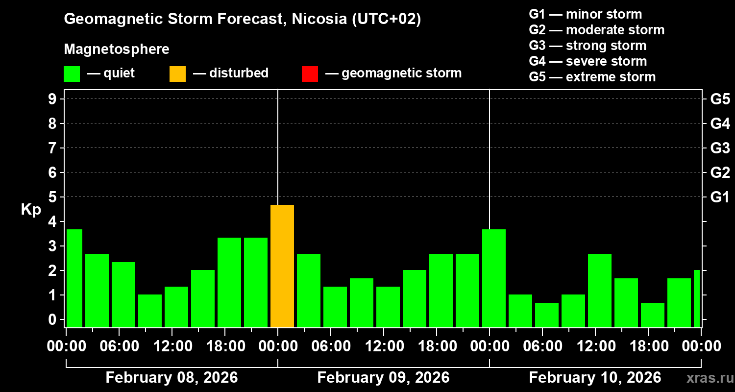 Forecast of the geomagnetic index&nbsp;Kp
