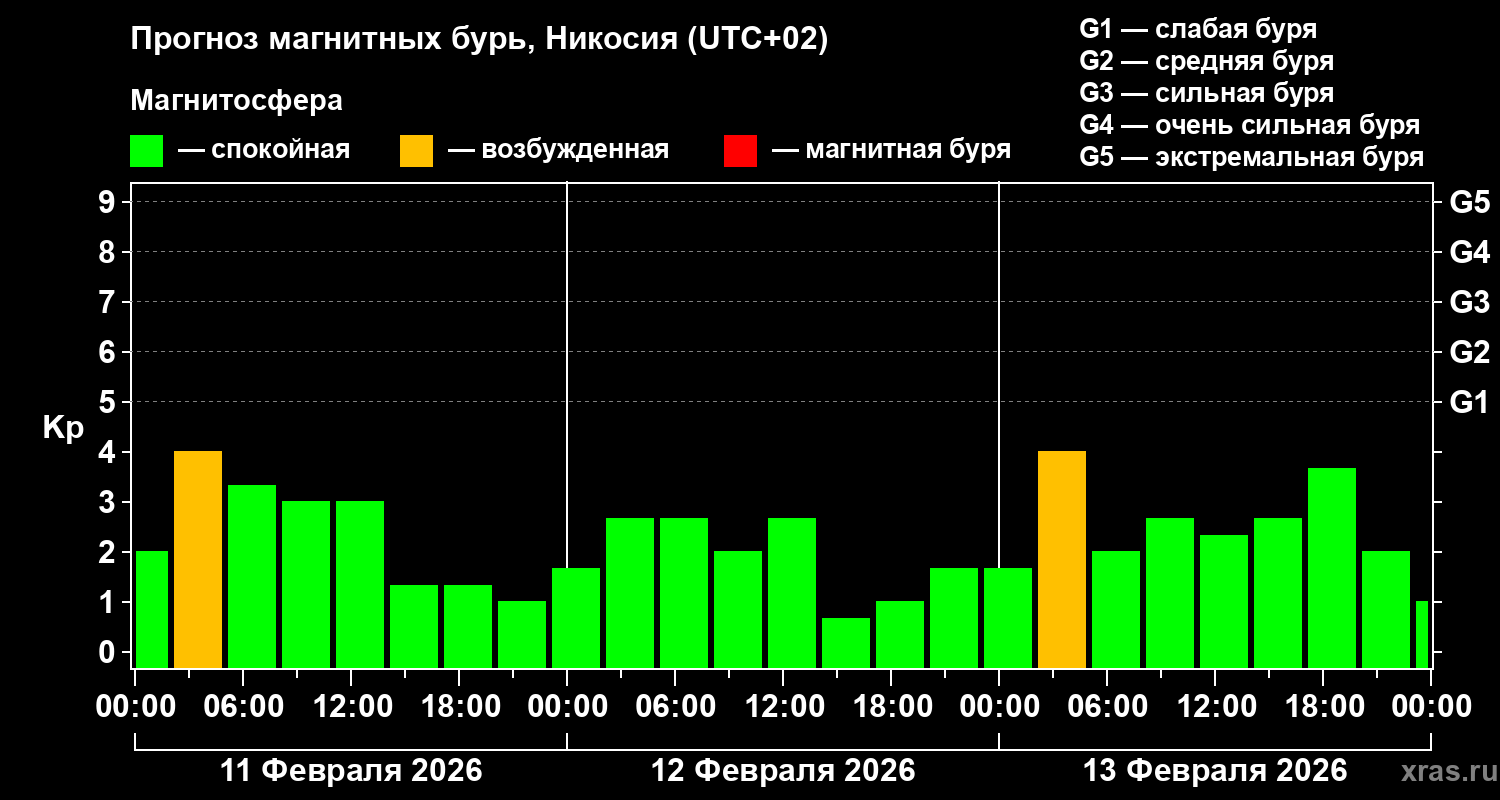 Прогноз геомагнитного индекса&nbsp;Kp