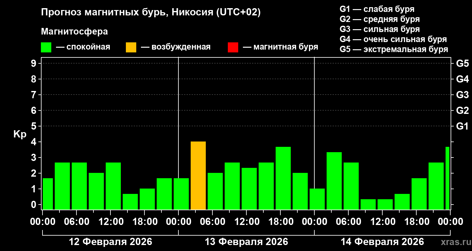 Прогноз геомагнитного индекса&nbsp;Kp