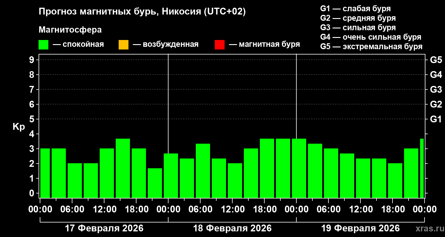 Прогноз геомагнитного индекса&nbsp;Kp