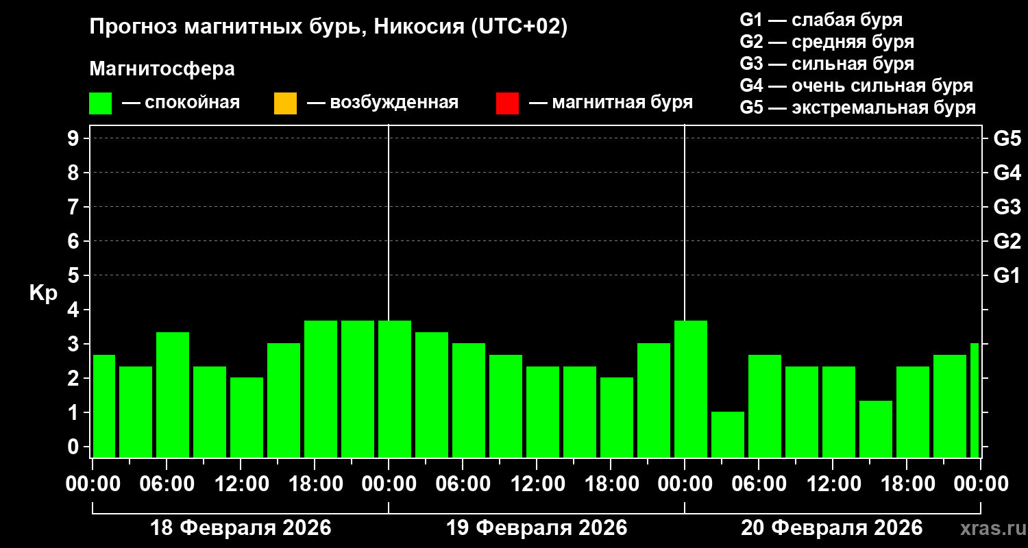 Прогноз геомагнитного индекса&nbsp;Kp