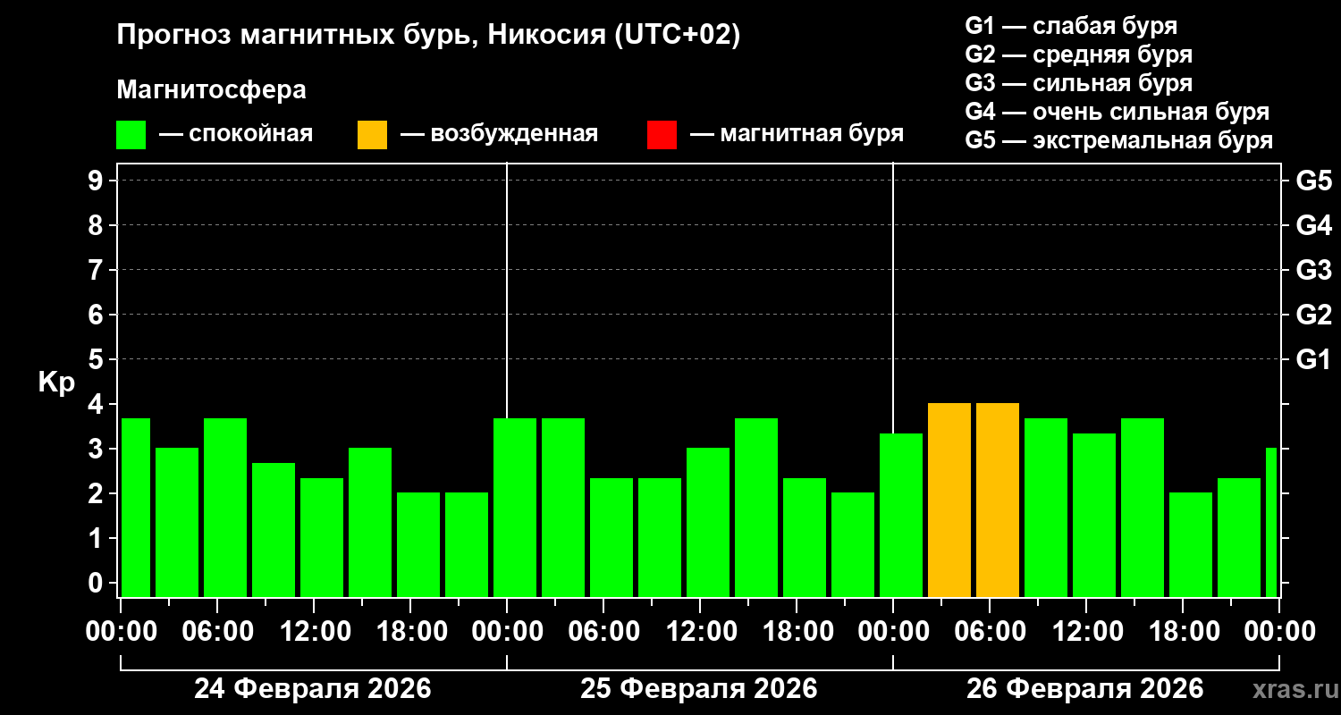 Прогноз геомагнитного индекса Kp