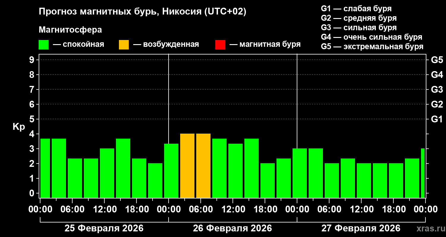 Прогноз геомагнитного индекса Kp