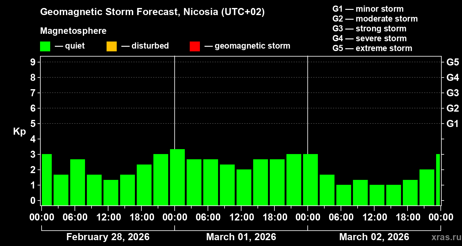 Forecast of the geomagnetic index&nbsp;Kp