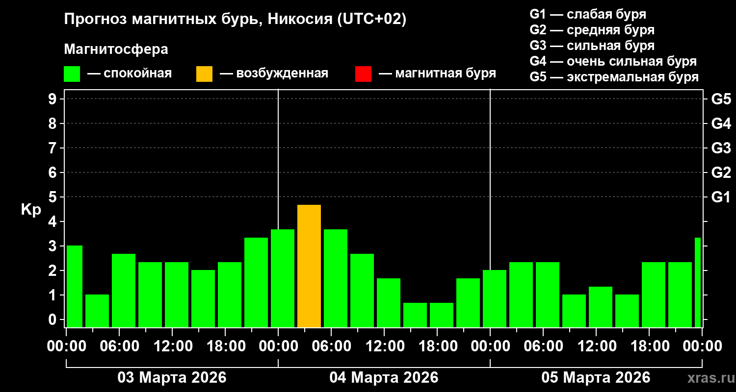 Прогноз геомагнитного индекса Kp