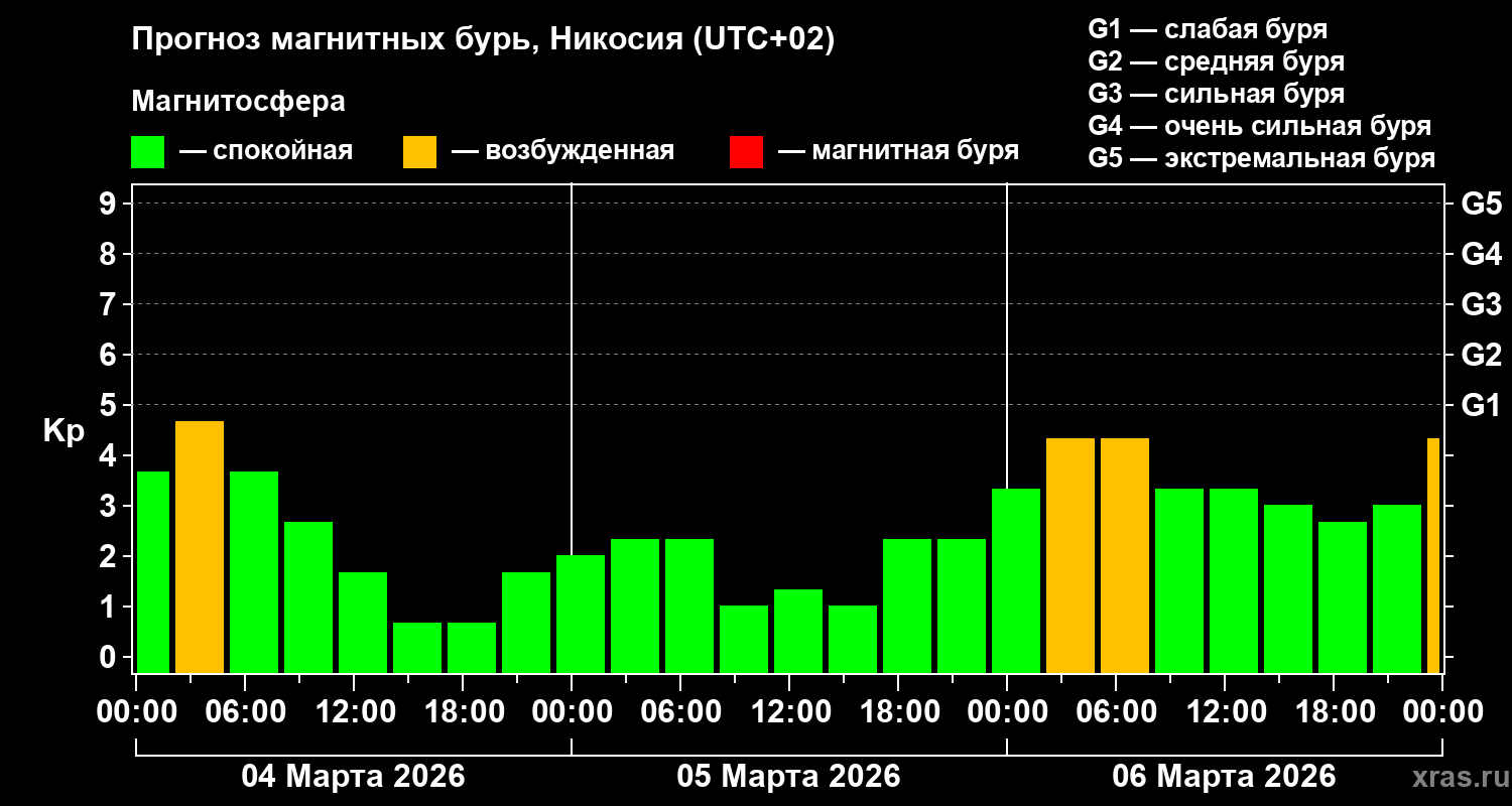 Прогноз геомагнитного индекса&nbsp;Kp