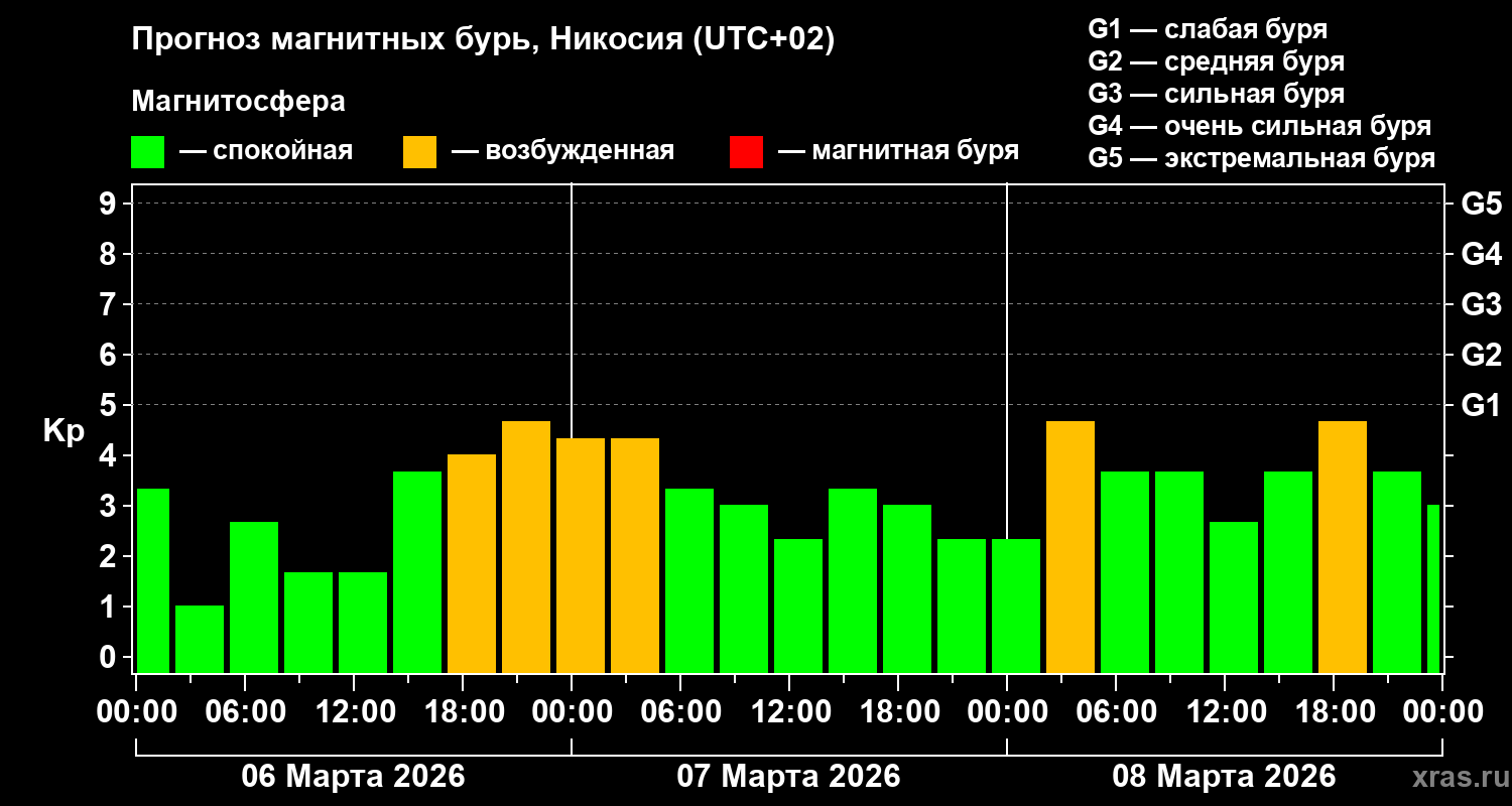 Прогноз геомагнитного индекса&nbsp;Kp