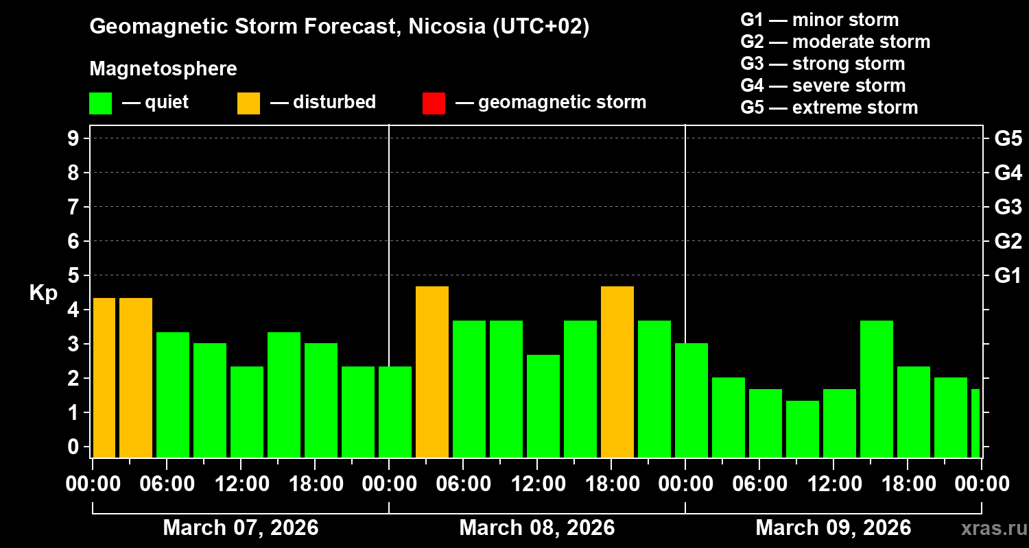 Forecast of the geomagnetic index&nbsp;Kp