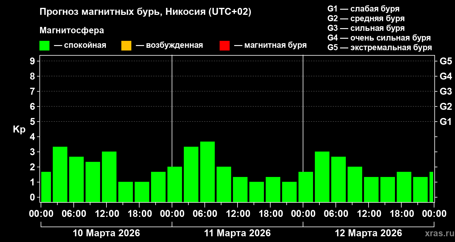 Прогноз геомагнитного индекса&nbsp;Kp