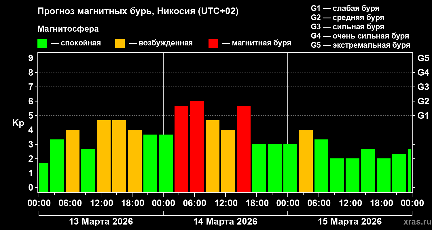 Прогноз геомагнитного индекса&nbsp;Kp
