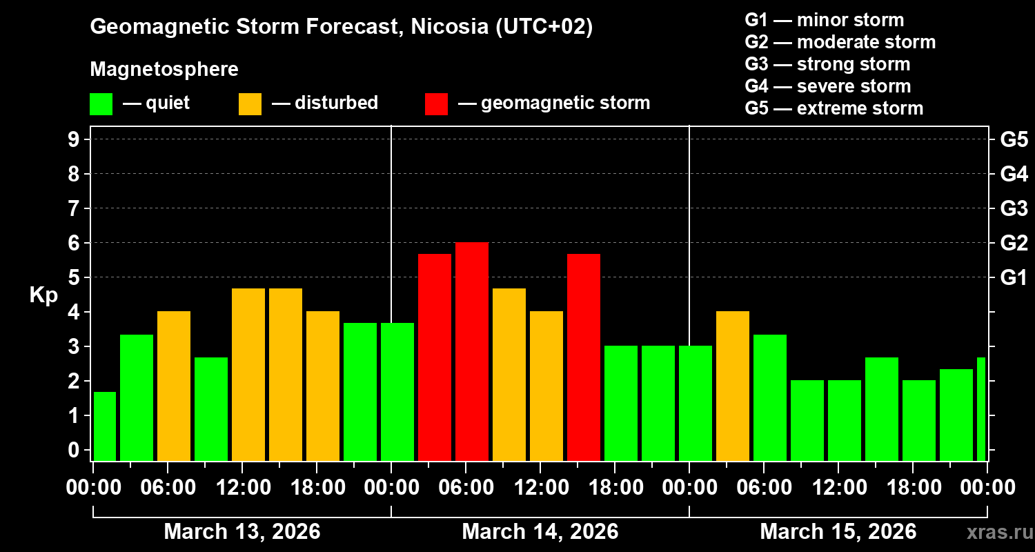Forecast of the geomagnetic index&nbsp;Kp
