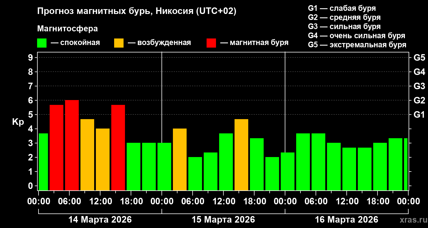 Прогноз геомагнитного индекса&nbsp;Kp