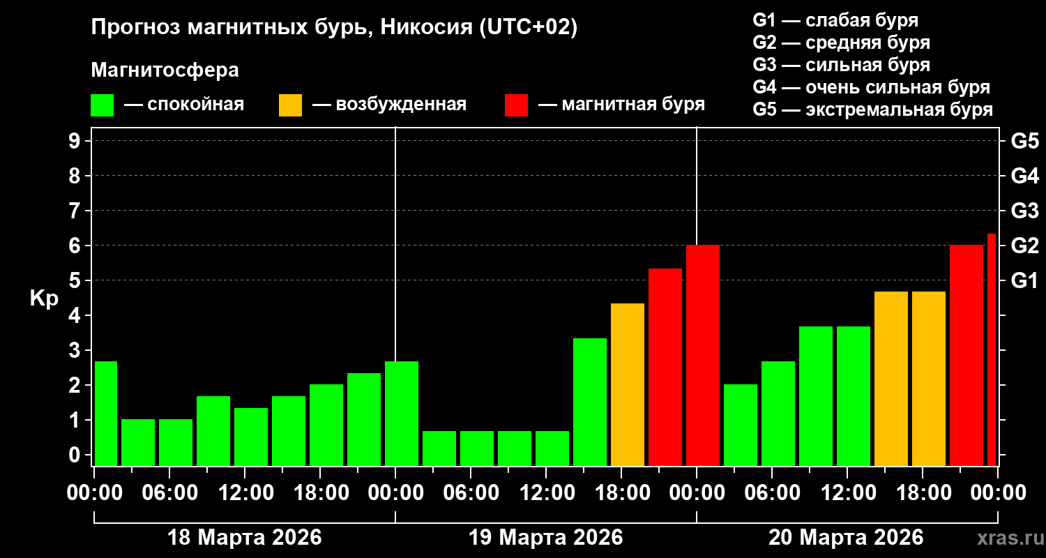 Прогноз геомагнитного индекса&nbsp;Kp