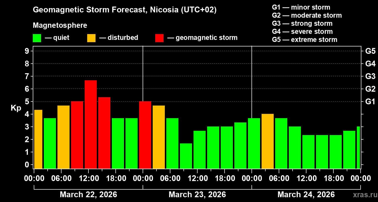 Forecast of the geomagnetic index&nbsp;Kp