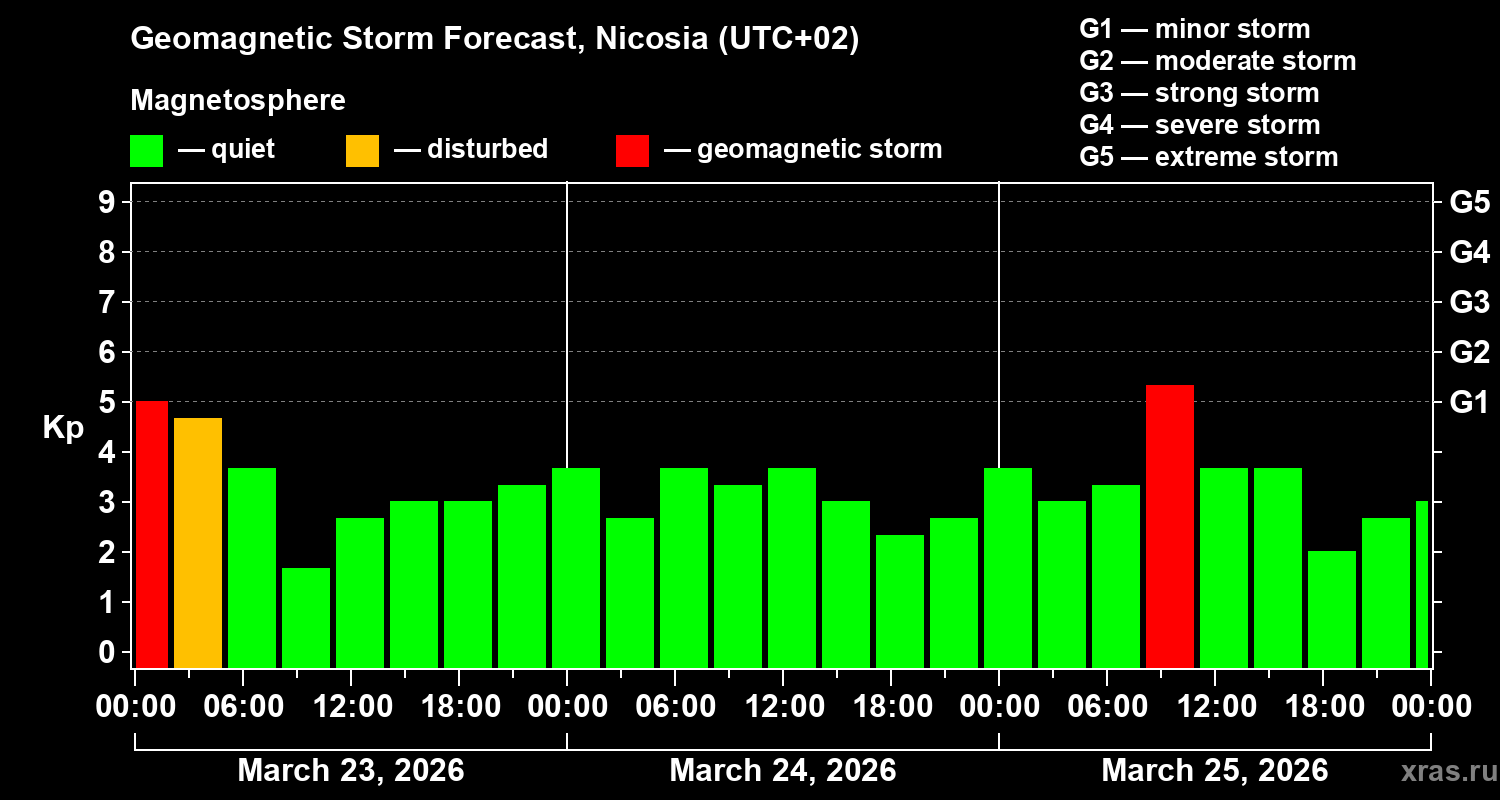 Forecast of the geomagnetic index&nbsp;Kp