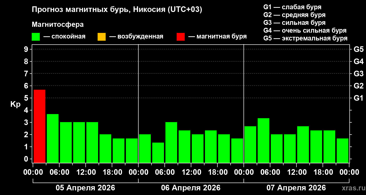 Прогноз геомагнитного индекса&nbsp;Kp
