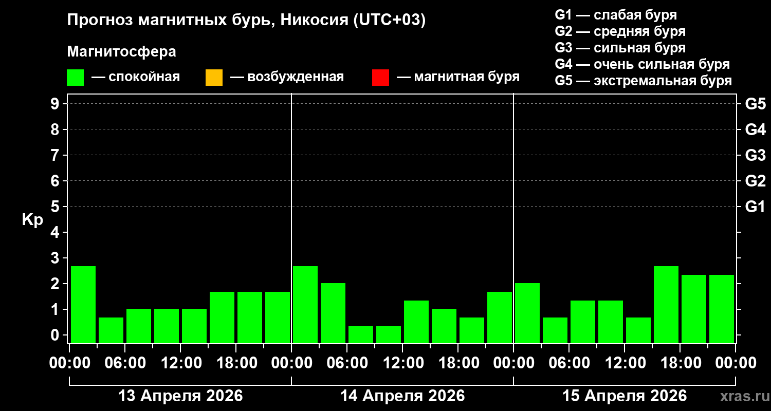 Прогноз геомагнитного индекса&nbsp;Kp