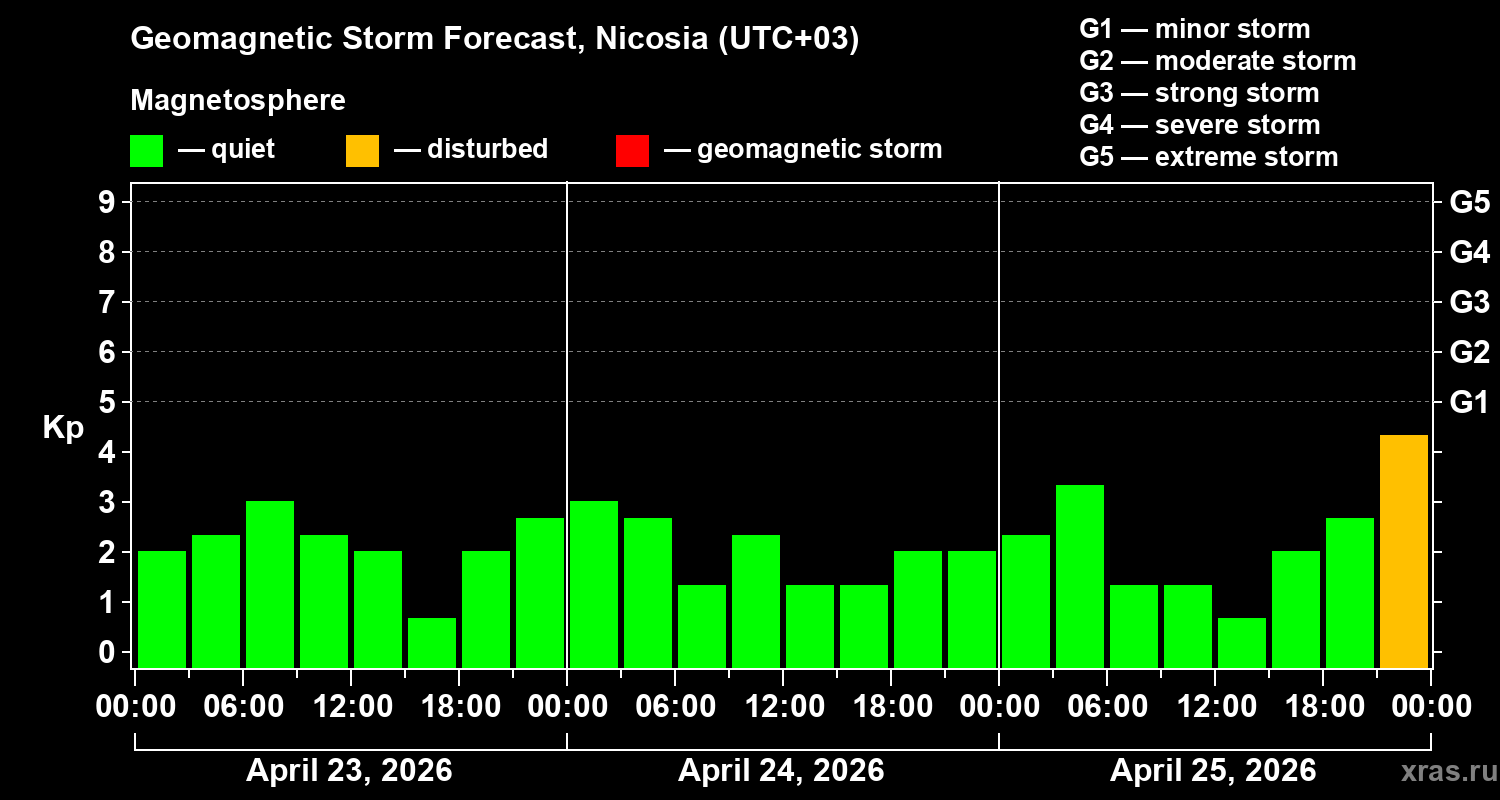 Forecast of the geomagnetic index&nbsp;Kp