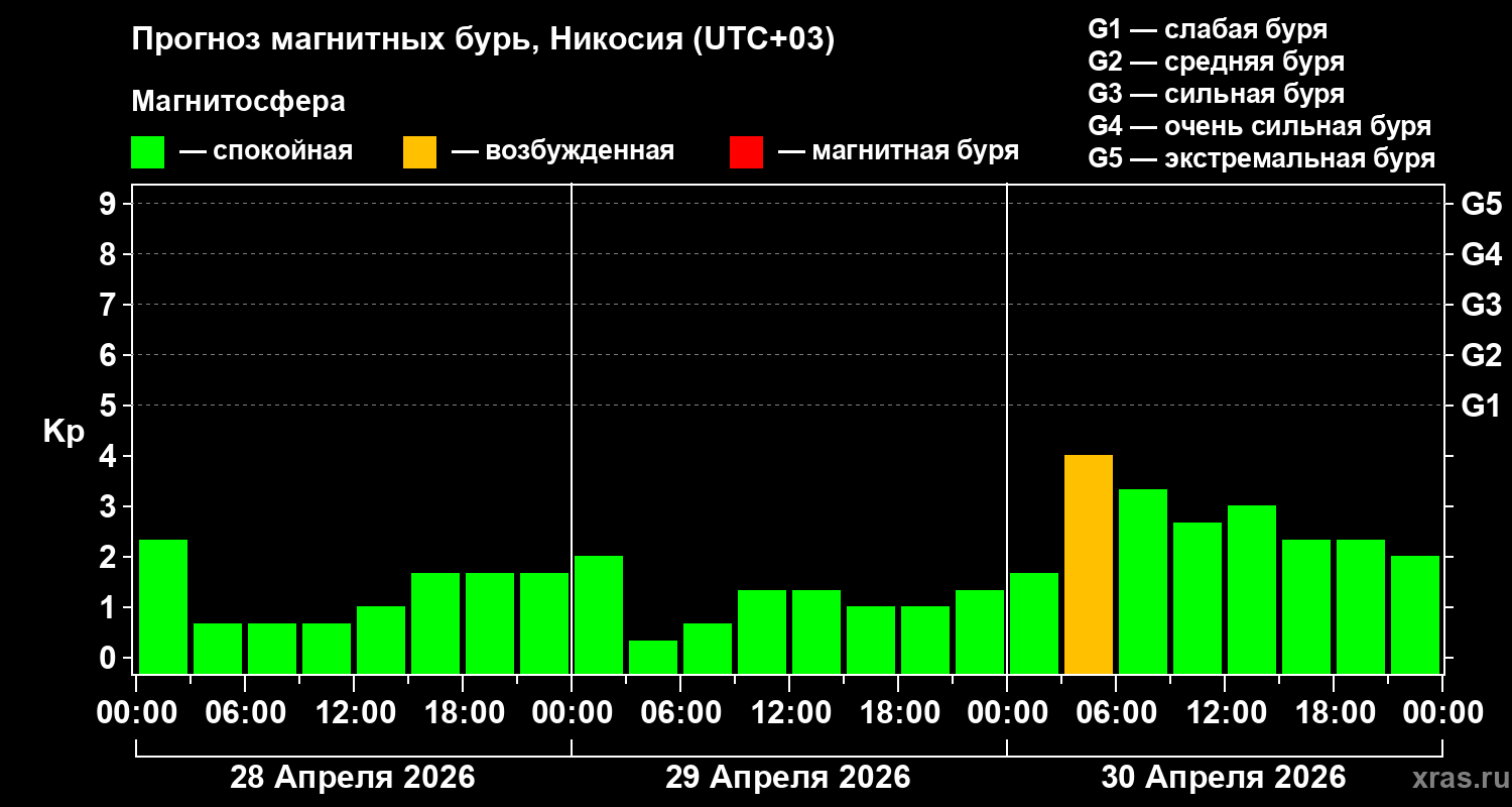 Прогноз геомагнитного индекса&nbsp;Kp