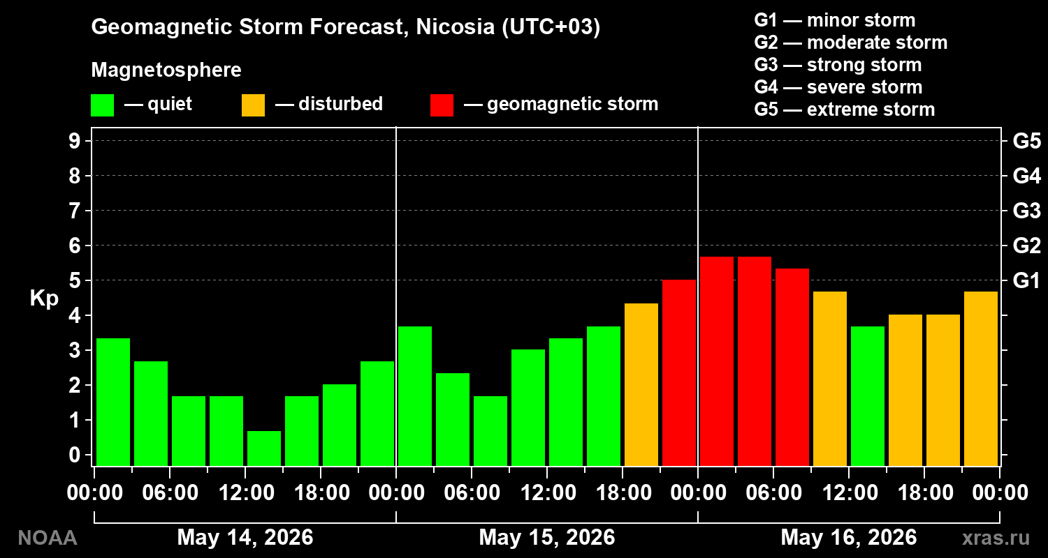 Geomagnetic index Kp forecast for three days