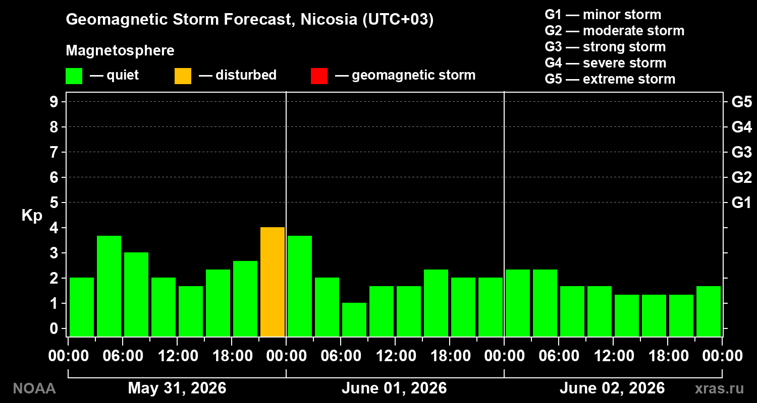 Geomagnetic index Kp forecast for three days