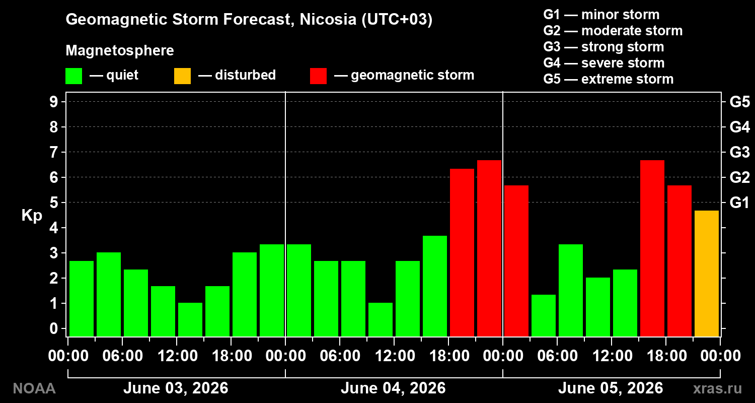 Geomagnetic index Kp forecast for three days