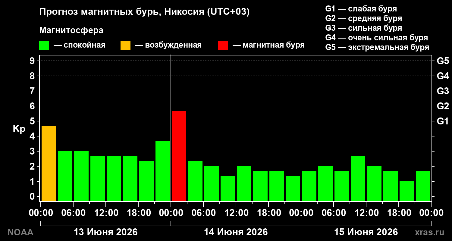 Прогноз геомагнитного индекса Kp