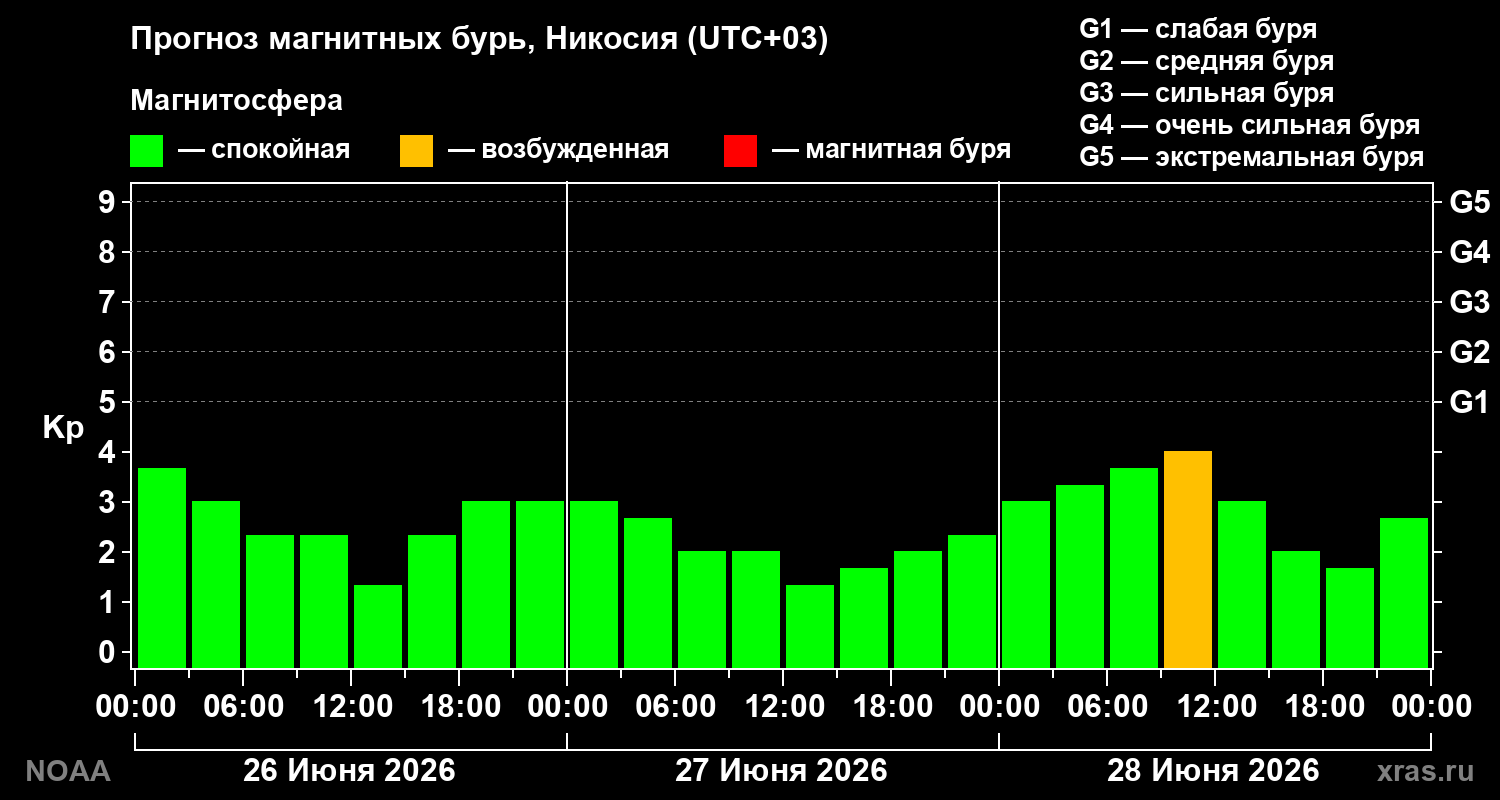 Прогноз геомагнитного индекса&nbsp;Kp