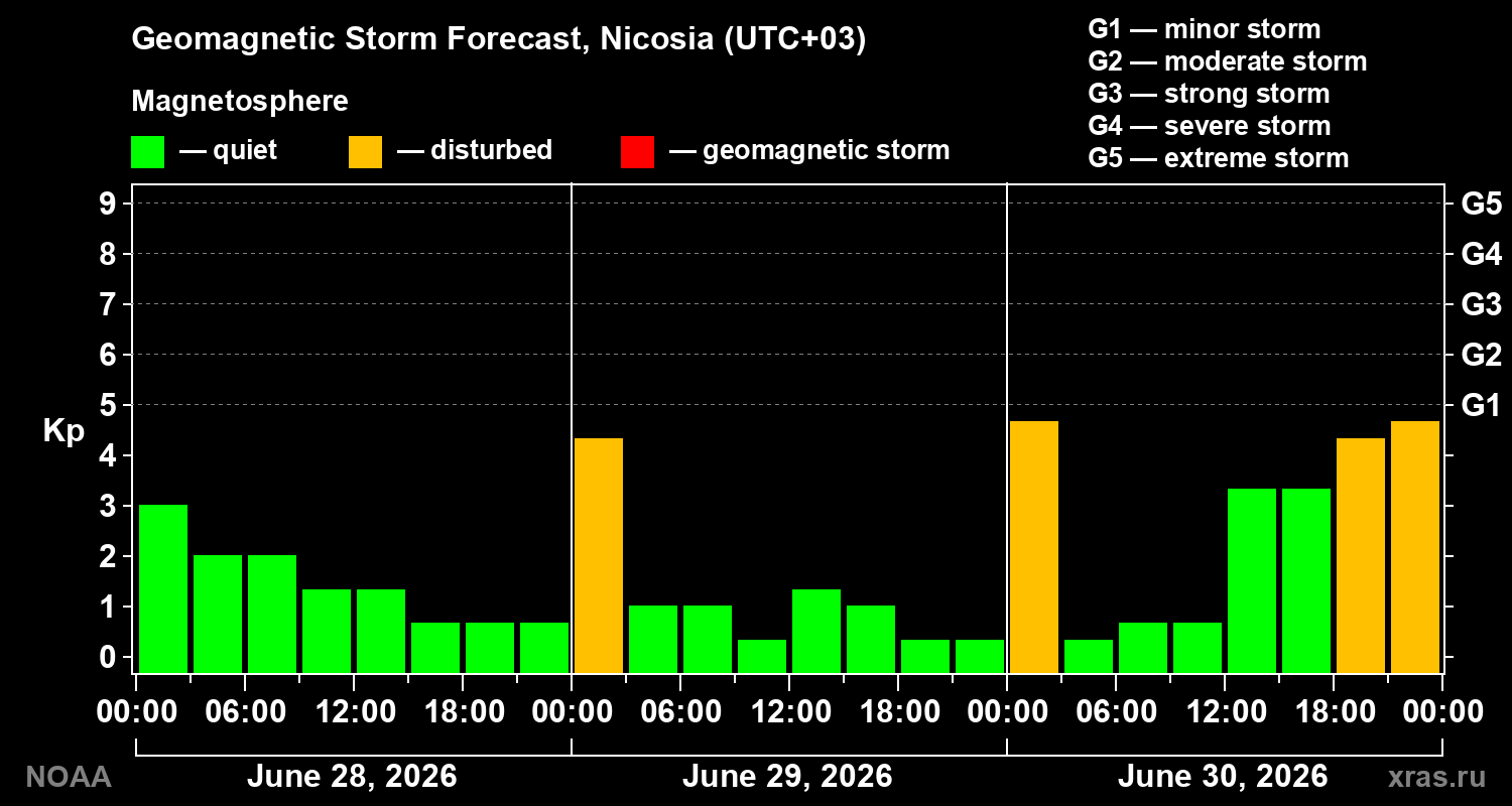 Geomagnetic index Kp forecast for three days