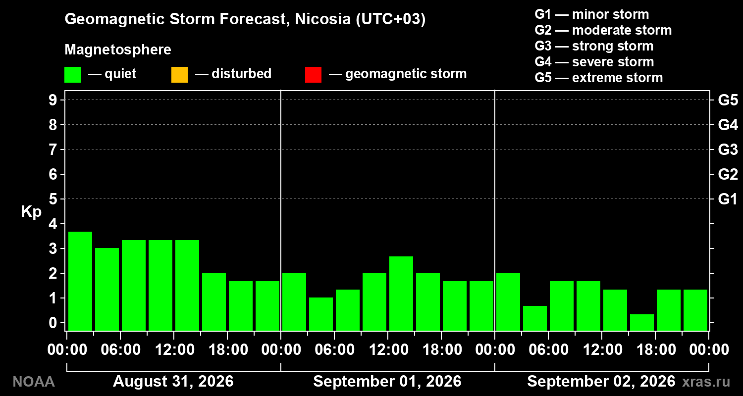Geomagnetic index Kp forecast for three days