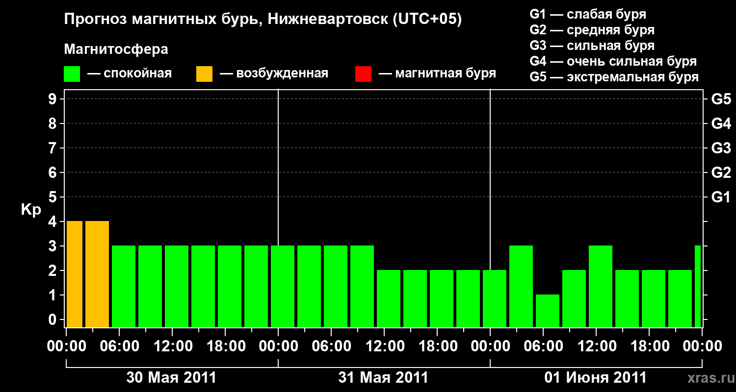 Прогноз геомагнитного индекса Kp