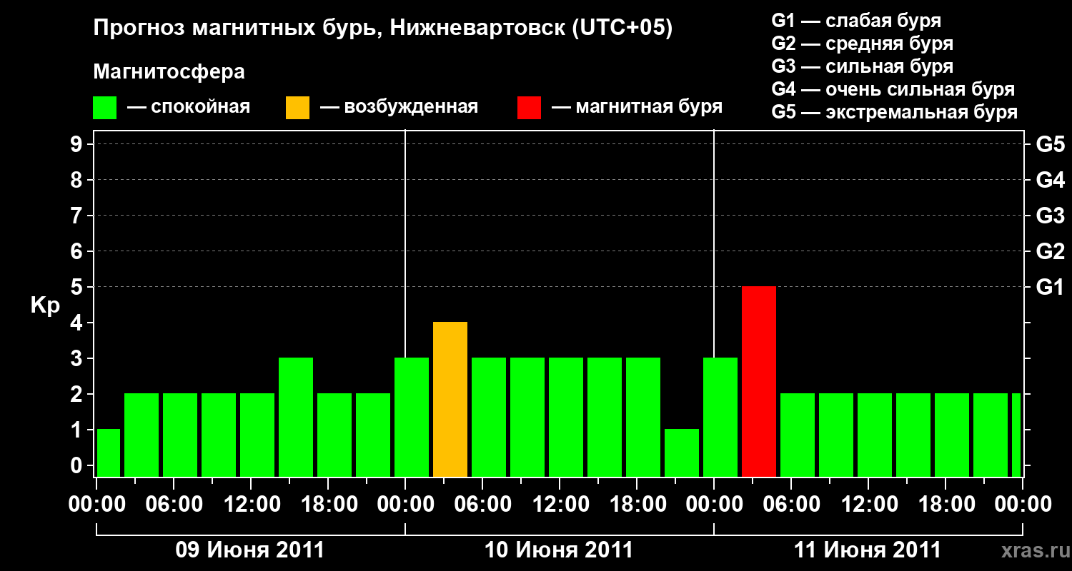 Прогноз геомагнитного индекса Kp