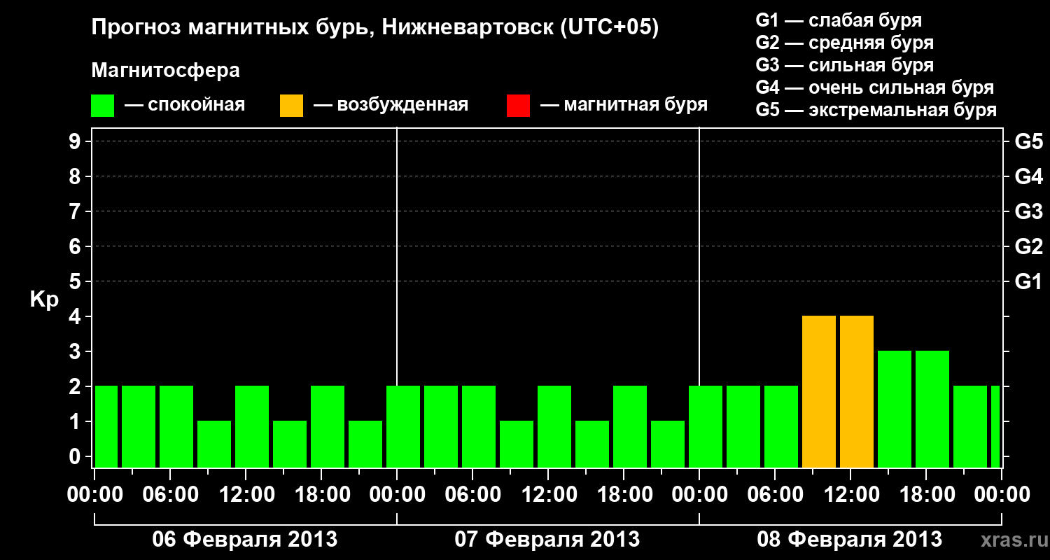 Прогноз геомагнитного индекса Kp