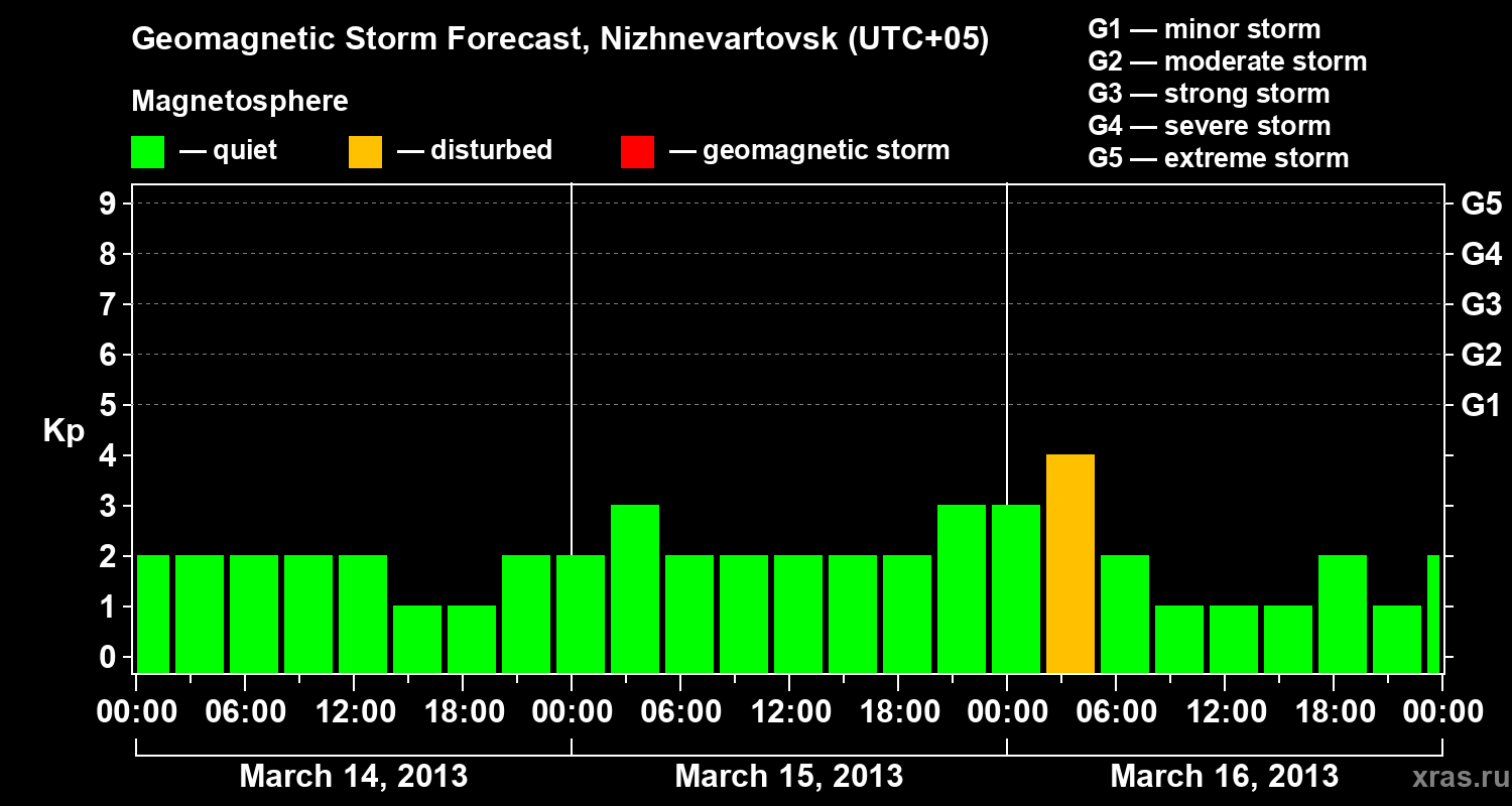 Forecast of the geomagnetic index Kp