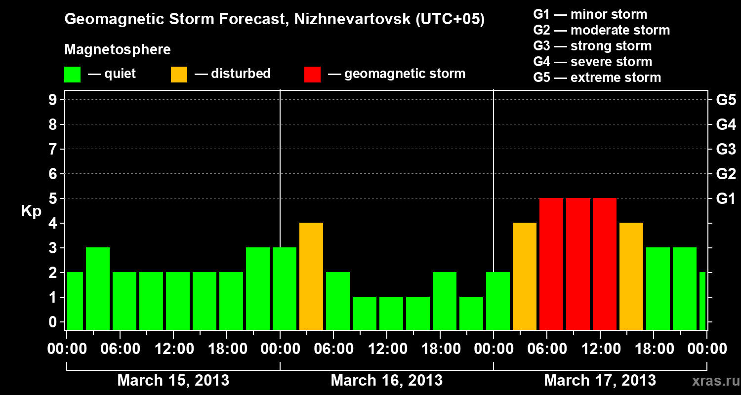 Forecast of the geomagnetic index Kp