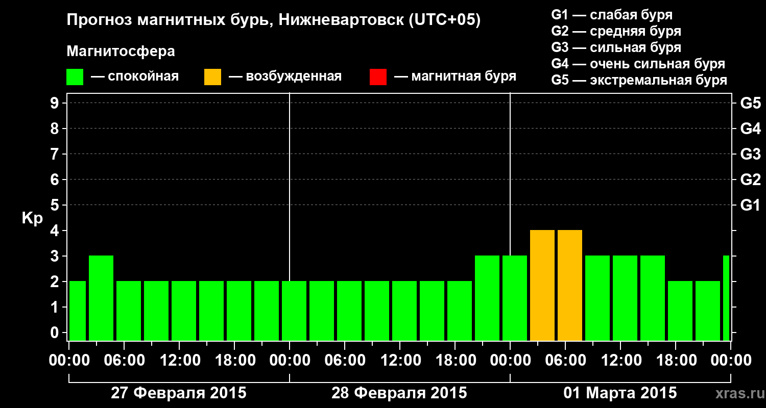 Прогноз геомагнитного индекса Kp