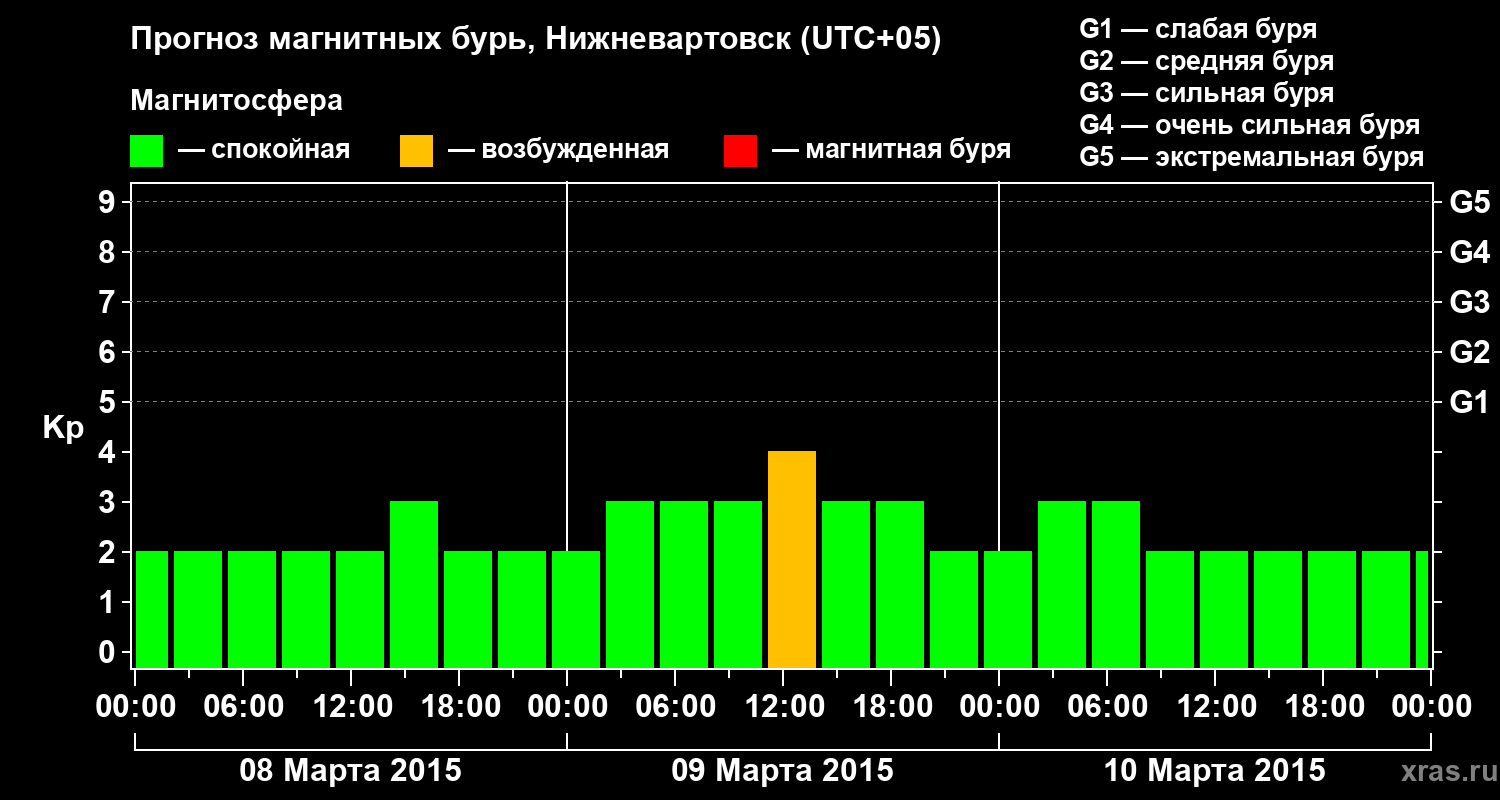 Прогноз геомагнитного индекса Kp