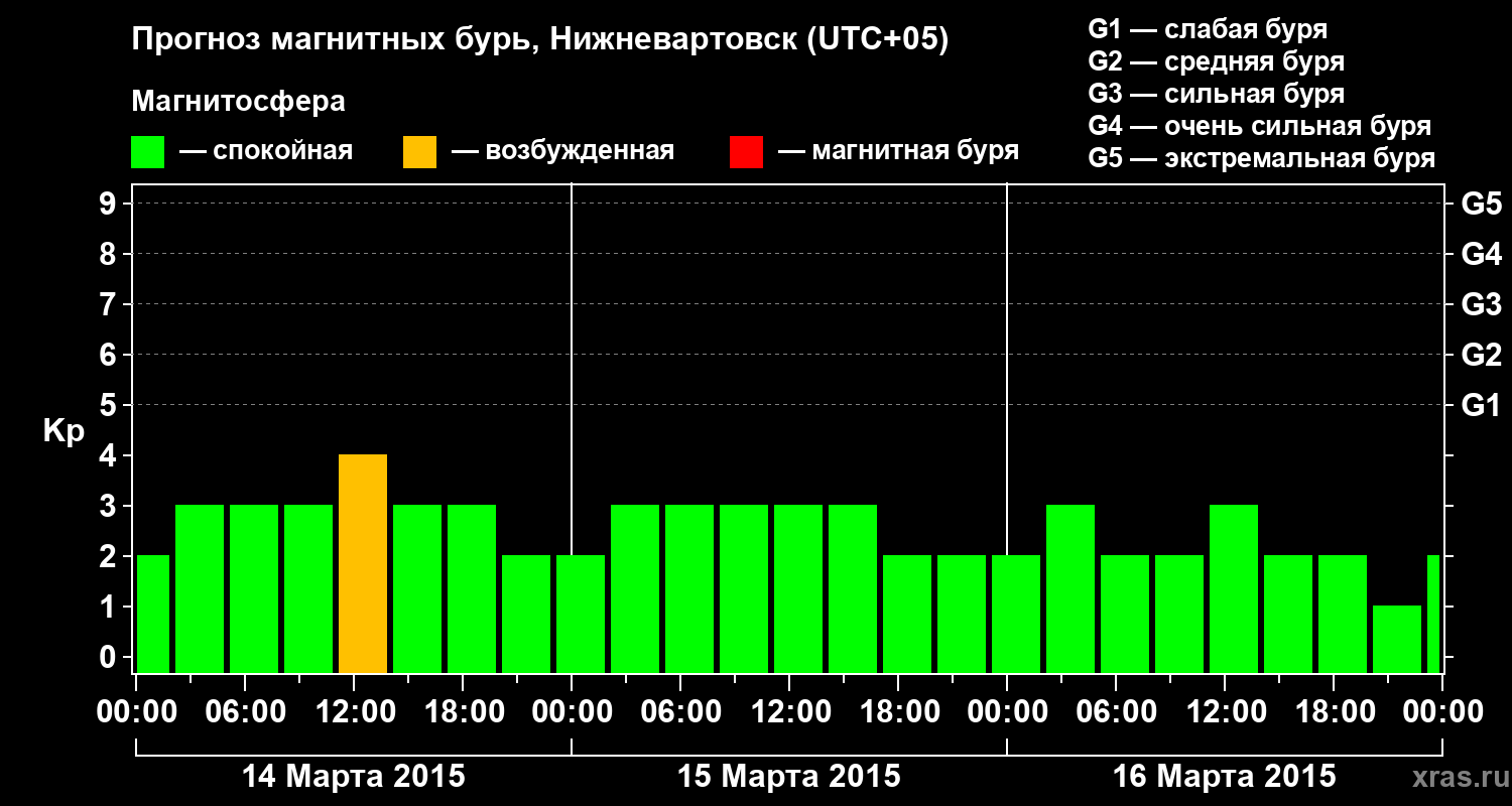 Прогноз геомагнитного индекса Kp